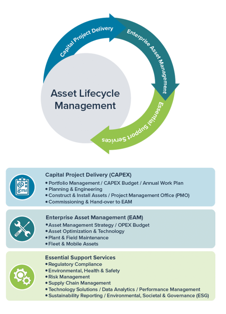 Flyer for Asset Lifecycle Management created by Engage Energy & Industrial Consulting