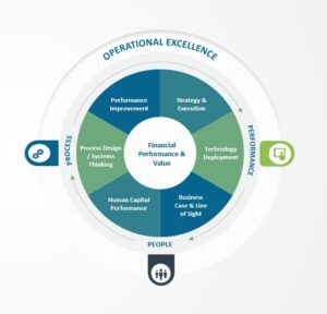 Chart of operational excellence showing process, performance and people on the exterior with several components on the interior including performance improvement, strategy & execution, technology deployment, business case & line of sight, human capital performance and process design /system thinking. the internal circle contains Financial performance and value.