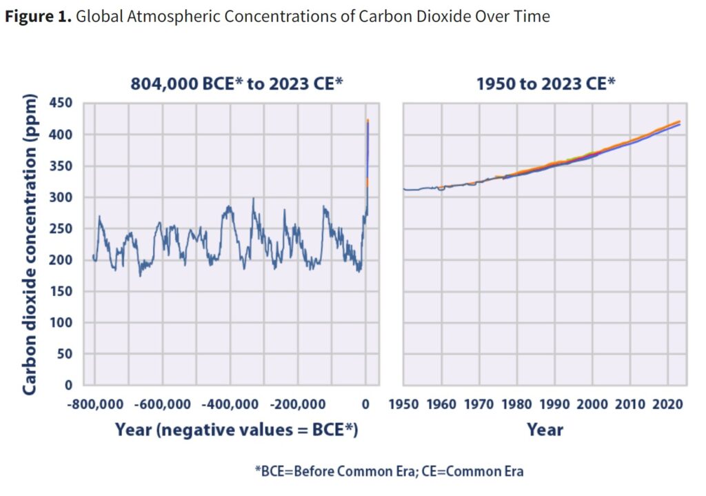 A chart by the EPA showing the growth of carbon dioxide over time in the global atmosphere. You can see it increases substantially after the 1950's