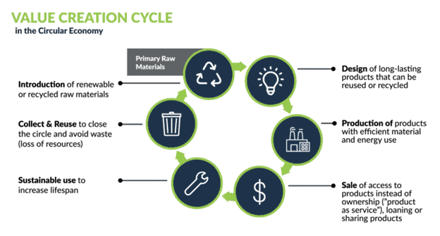 Value Creation Cycle in a circular economy diagram with  the introduction of primary raw materials, then design, production, scale, sustainable use, collect and reuse completing the cycle.